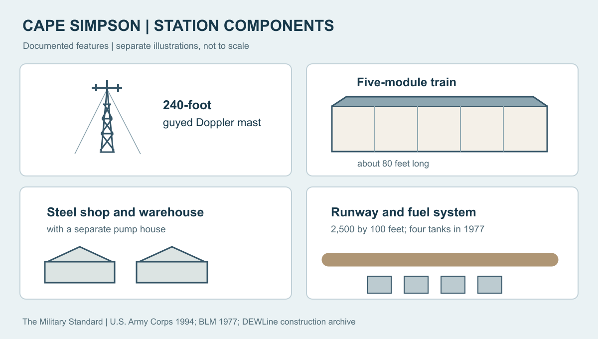 Illustrated guide to Cape Simpson's five-module train, 240-foot tower, steel shop and warehouse, pump house, and gravel runway