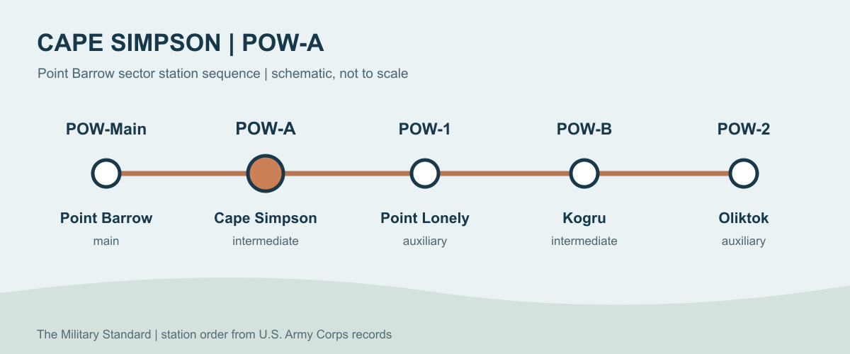 Schematic DEW Line station sequence showing Point Barrow, Cape Simpson POW-A, Point Lonely, Kogru, and Oliktok