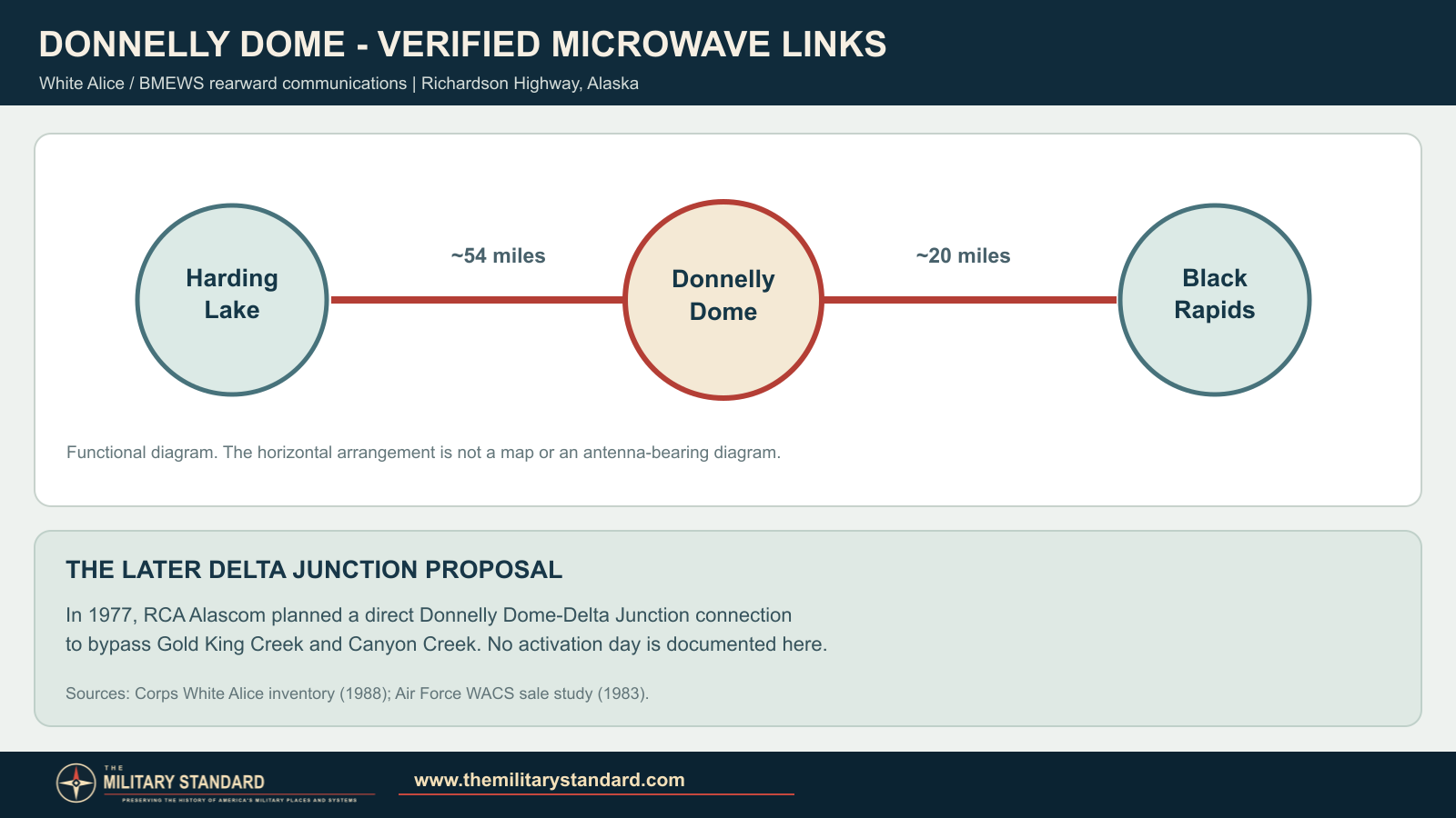 Diagram of Donnelly Dome's documented TD-2 microwave links to Harding Lake and Black Rapids