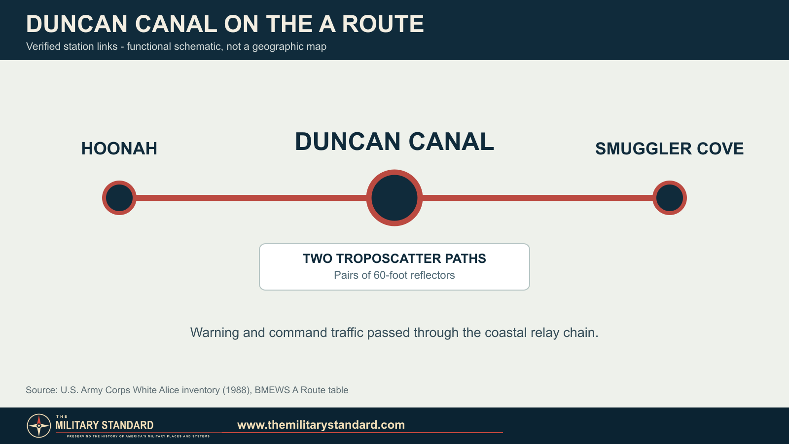Diagram showing Duncan Canal between Hoonah and Smuggler Cove on the BMEWS A Route