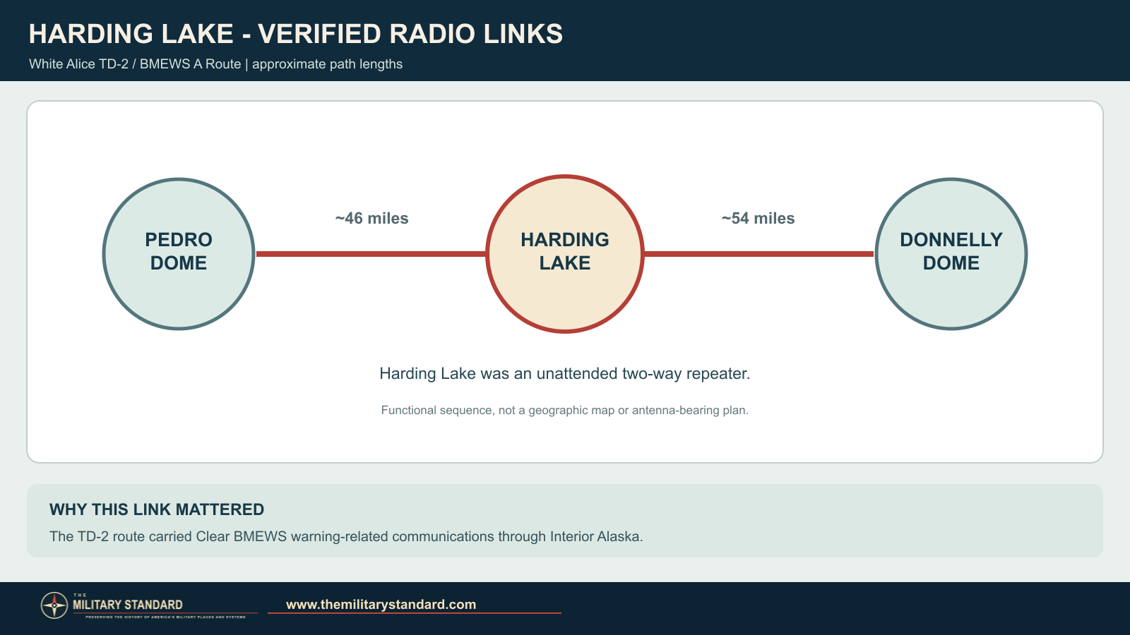 Diagram of Harding Lake's verified TD-2 microwave links to Pedro Dome and Donnelly Dome