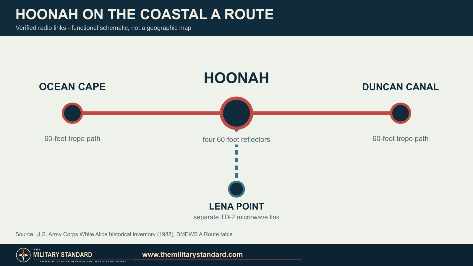 Diagram of Hoonah's troposcatter links to Ocean Cape and Duncan Canal and its microwave link to Lena Point
