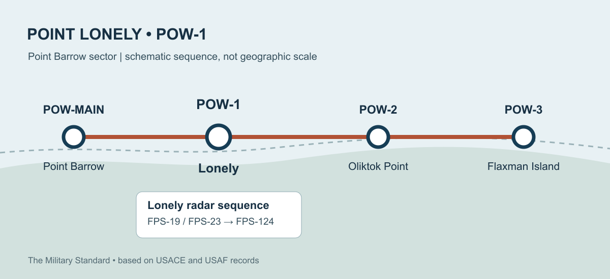 Schematic sequence of Point Barrow, Lonely, Oliktok Point, and Flaxman Island stations