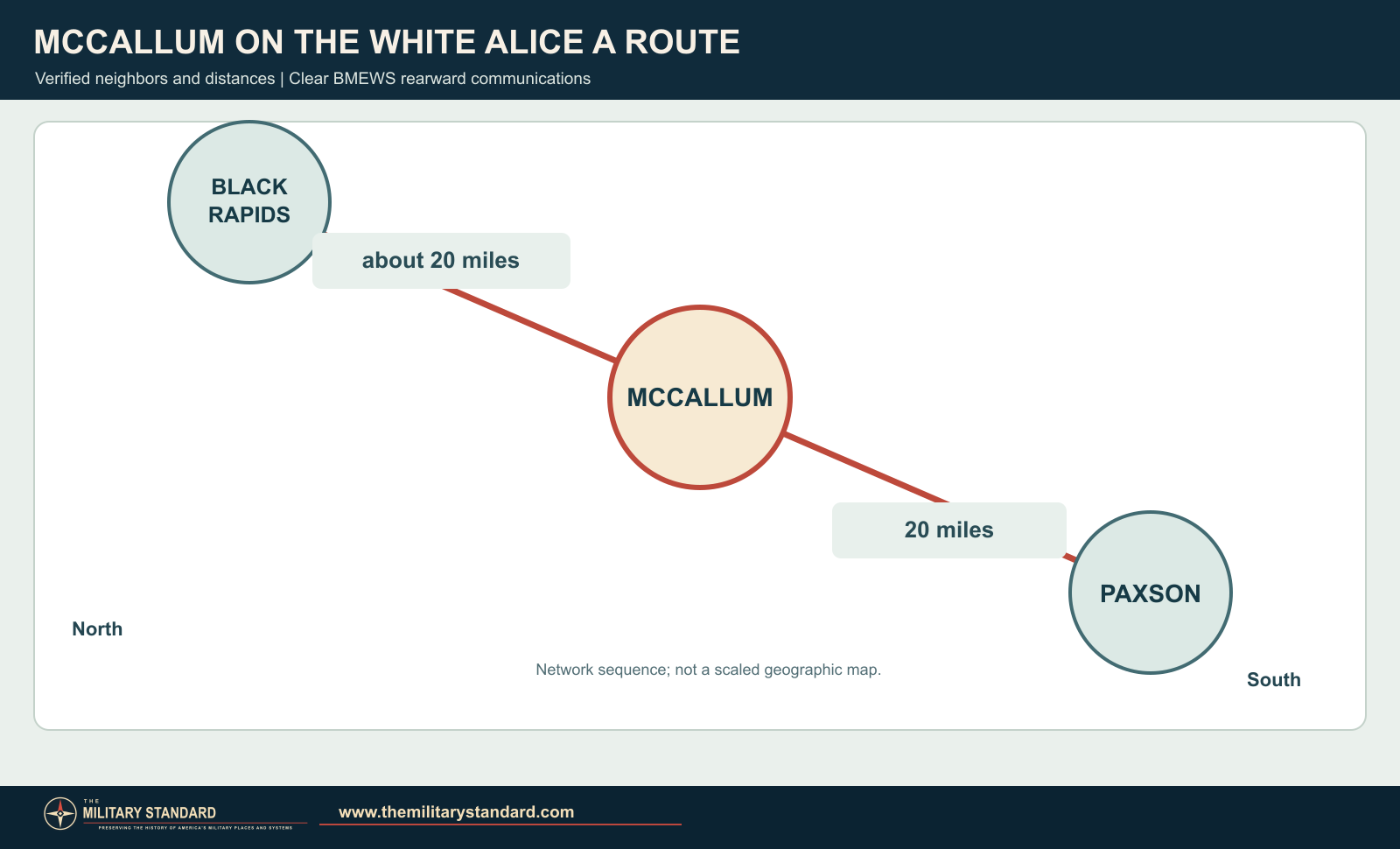Diagram of McCallum's White Alice microwave links north to Black Rapids and south to Paxson Lake