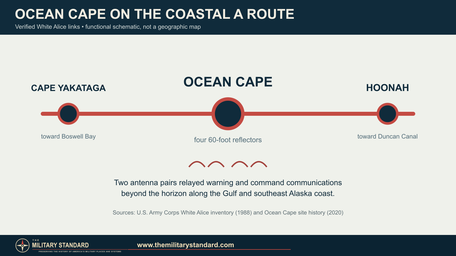 Functional schematic of Ocean Cape's verified White Alice links to Cape Yakataga and Hoonah