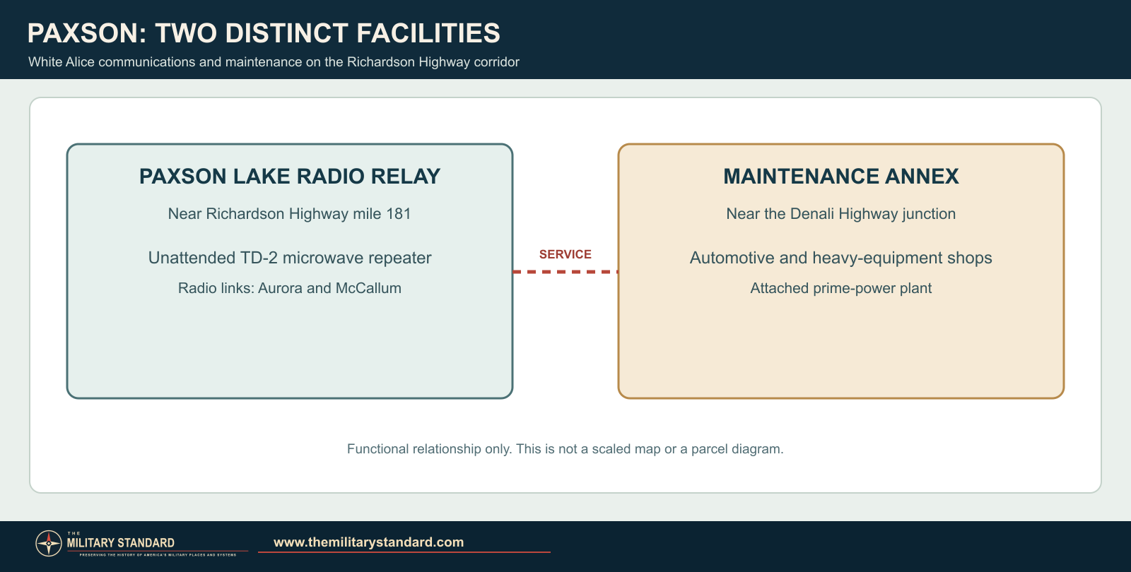 Diagram distinguishing the Paxson Lake microwave relay from the separate vehicle-maintenance annex