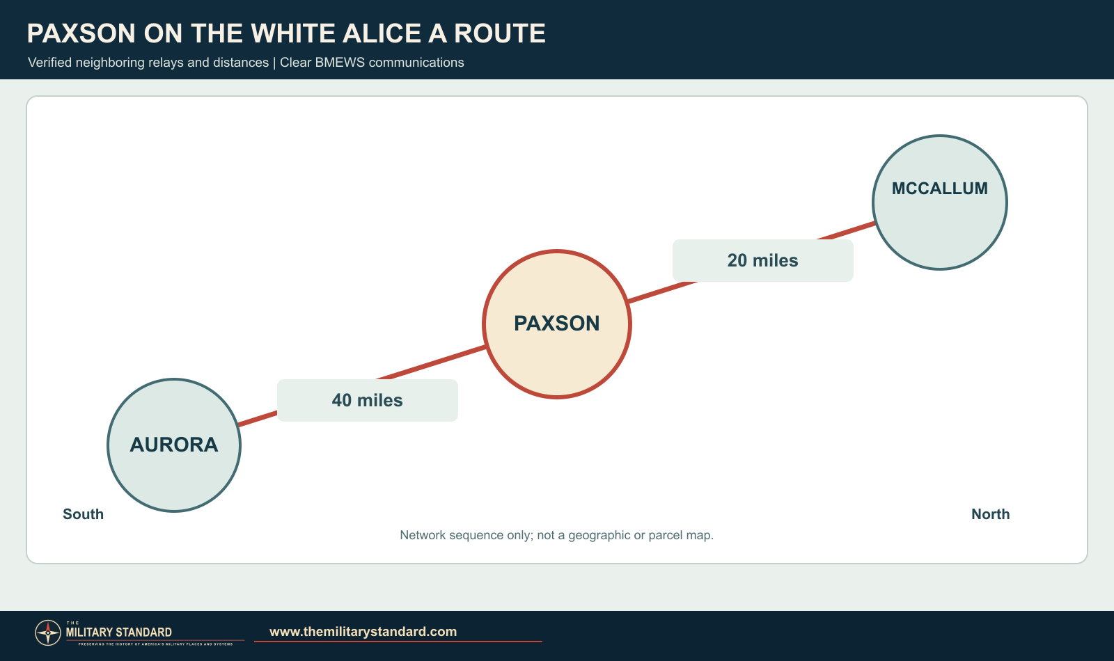 Diagram of Paxson's White Alice microwave connections south to Aurora and north to McCallum