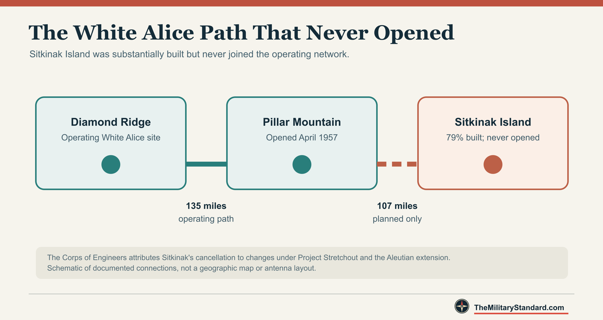 Diagram distinguishing Pillar Mountain's operating path to Diamond Ridge from its planned but never activated path to Sitkinak