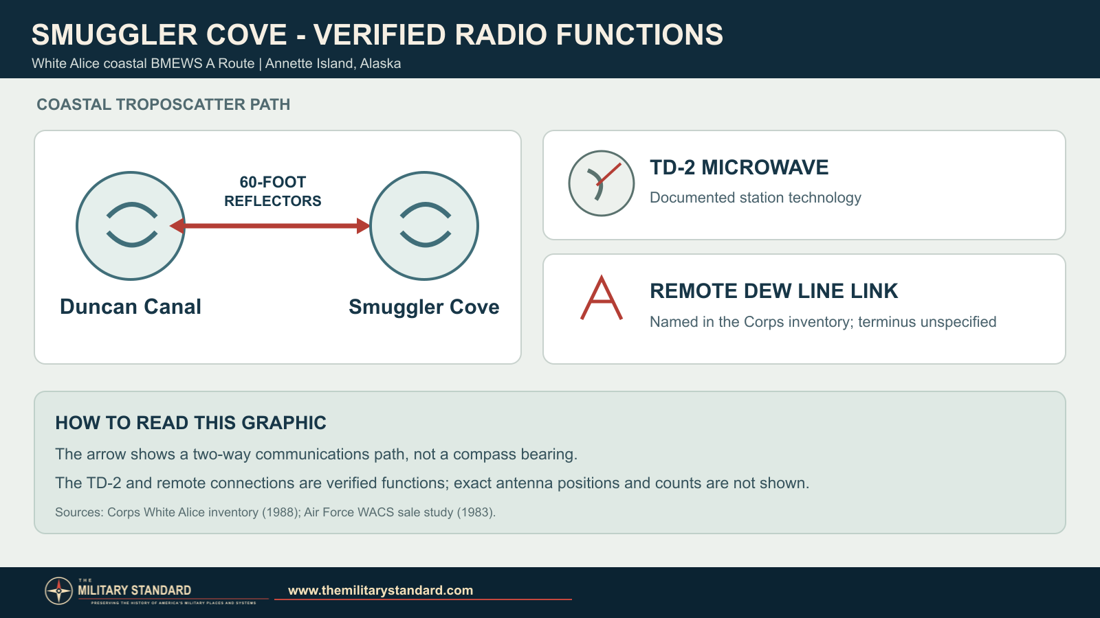 Functional diagram of Smuggler Cove's verified Duncan Canal troposcatter link and TD-2 microwave role