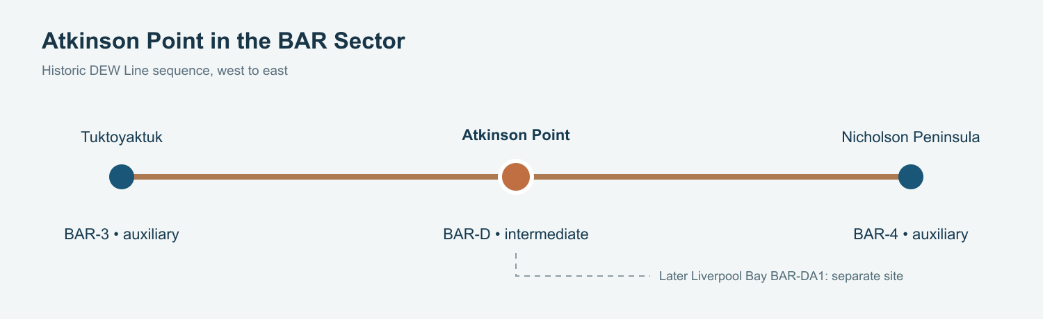 BAR-sector diagram placing Atkinson Point BAR-D between Tuktoyaktuk BAR-3 and Nicholson Peninsula BAR-4, with later Liverpool Bay BAR-DA1 marked separately