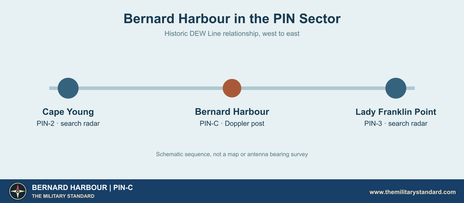 Diagram showing Bernard Harbour PIN-C between Cape Young PIN-2 and Lady Franklin Point PIN-3