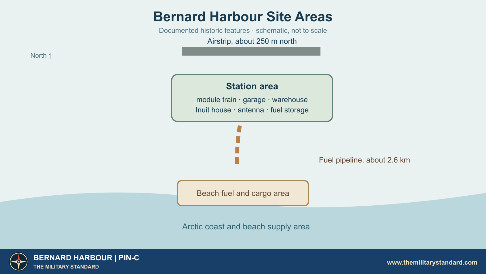 Schematic of Bernard Harbour station area, airstrip, fuel pipeline and beach area