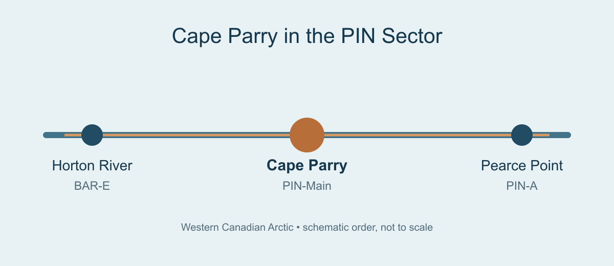 Schematic DEW Line sequence from Horton River to Cape Parry PIN-Main to Pearce Point