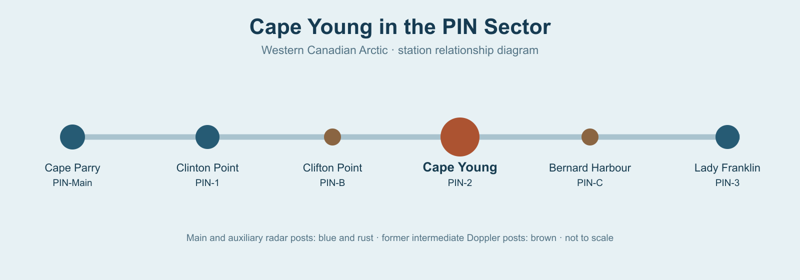 Diagram of the Cape Parry PIN sector showing Clinton Point, Clifton Point, Cape Young, Bernard Harbour and Lady Franklin Point