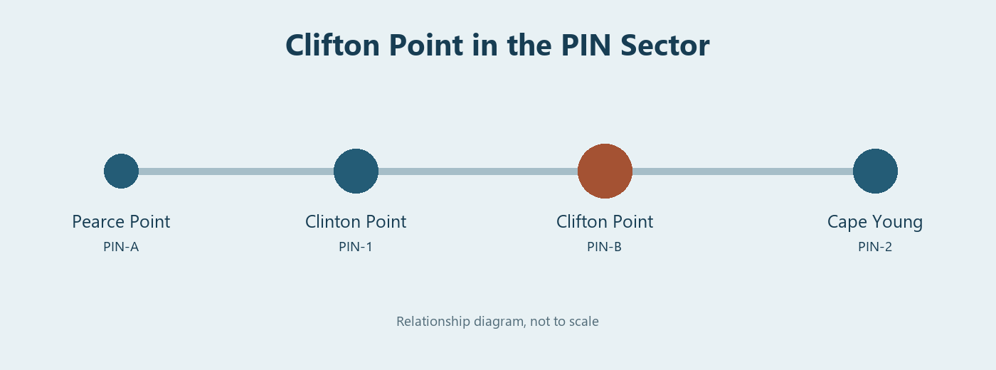 Relationship diagram of Pearce Point, Clinton Point, Clifton Point and Cape Young along the PIN sector