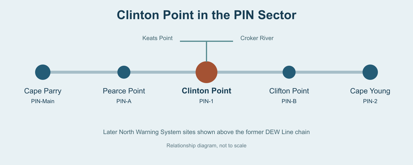 Schematic of Cape Parry, Pearce Point, Clinton Point, Clifton Point and Cape Young along the PIN sector, with later Keats Point and Croker River sites shown separately