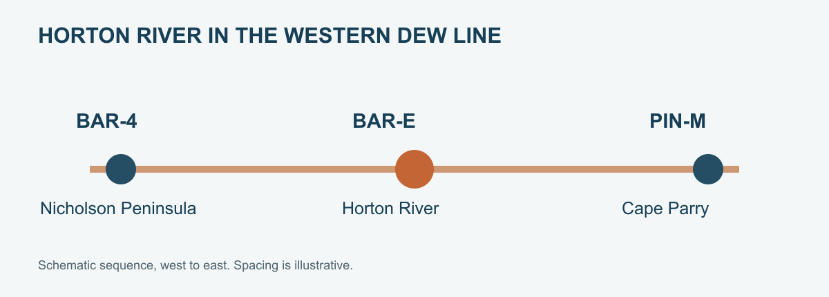 DEW Line BAR-sector sequence showing Nicholson Peninsula BAR-4 west of Horton River BAR-E and Cape Parry PIN-Main to the east