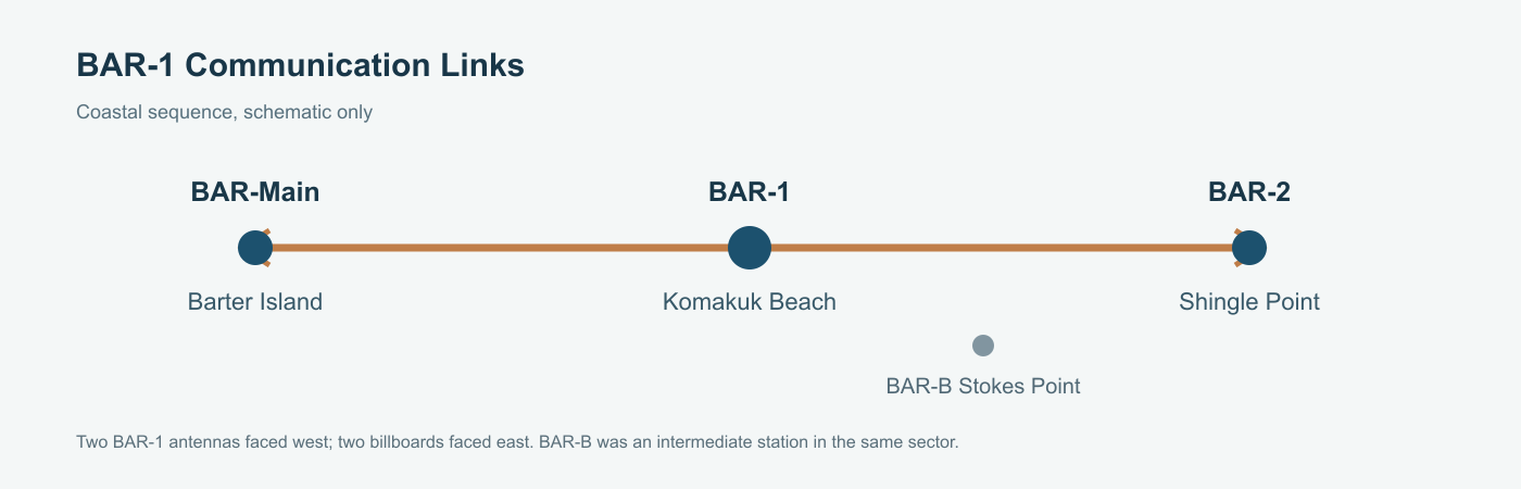 BAR-1 communications linked west to Barter Island BAR-Main and east to Shingle Point BAR-2, with Stokes Point between the eastern stations
