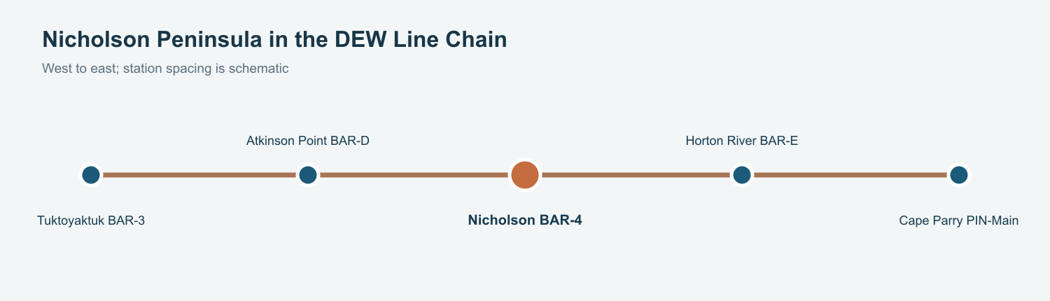 BAR-sector sequence from Tuktoyaktuk through Atkinson Point and Nicholson Peninsula to Horton River and Cape Parry