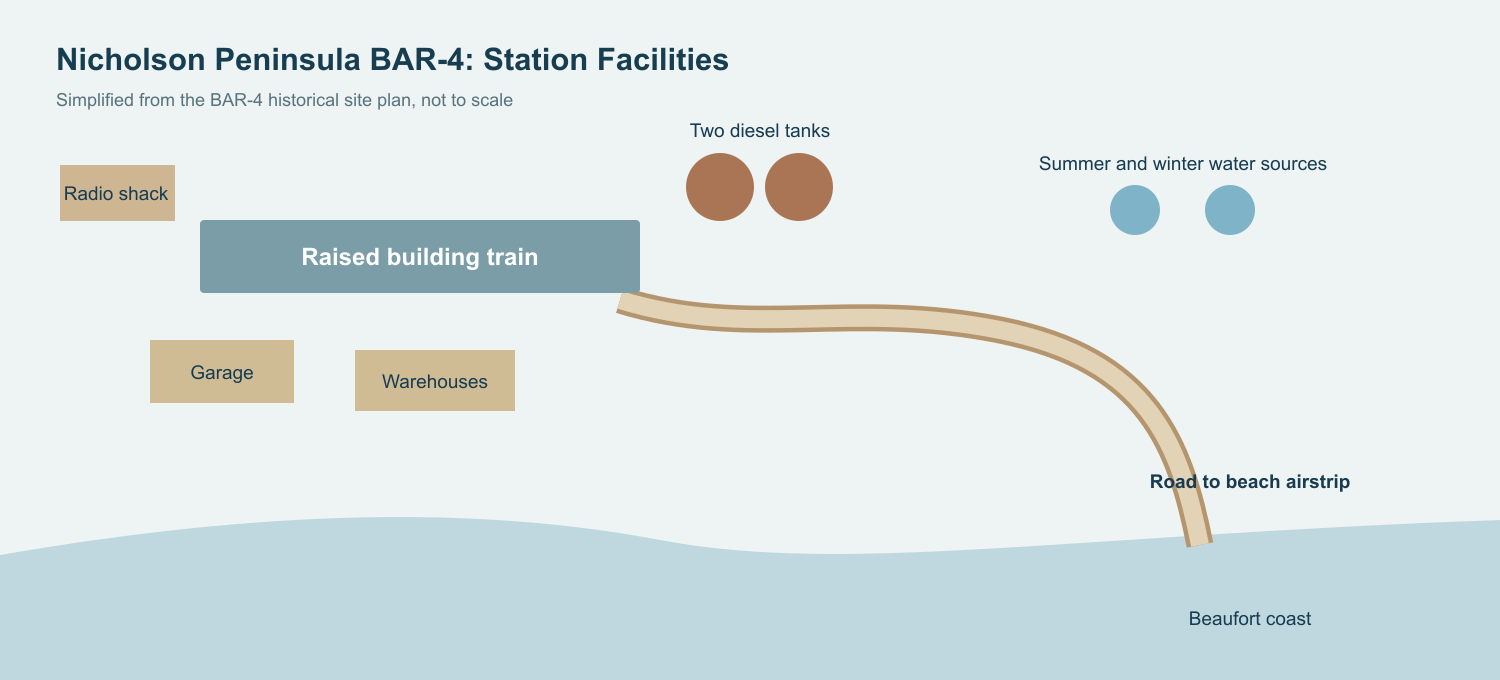 Schematic of Nicholson Peninsula BAR-4 showing the building train, warehouse, garage, fuel tanks, water sources and road to the lower beach airstrip