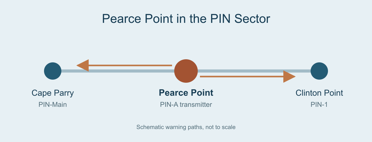 Schematic path from Cape Parry to Pearce Point PIN-A and Clinton Point, showing Doppler paths in both directions