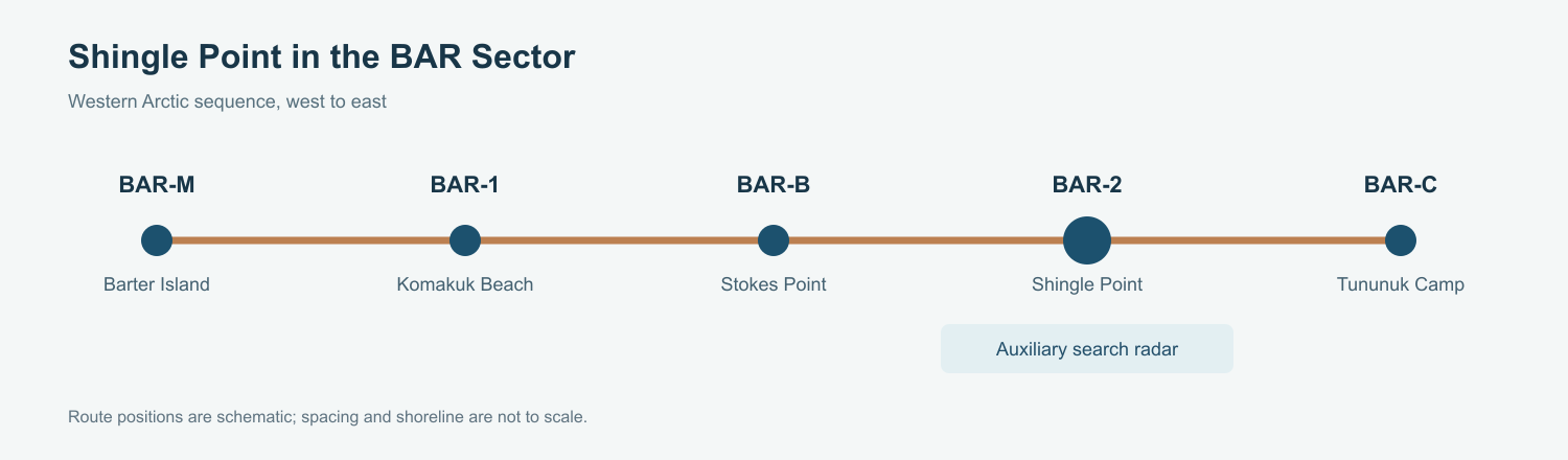 West to east DEW Line BAR sector diagram locating Shingle Point BAR-2 between Stokes Point BAR-B and Tununuk Camp BAR-C