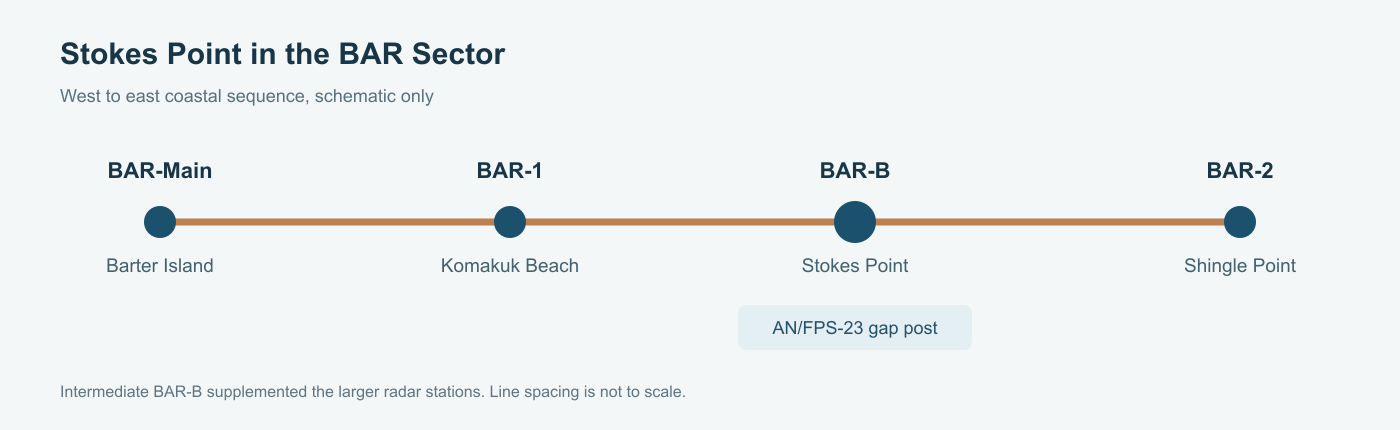 Schematic coastal sequence Barter Island BAR-Main, Komakuk Beach BAR-1, Stokes Point BAR-B and Shingle Point BAR-2