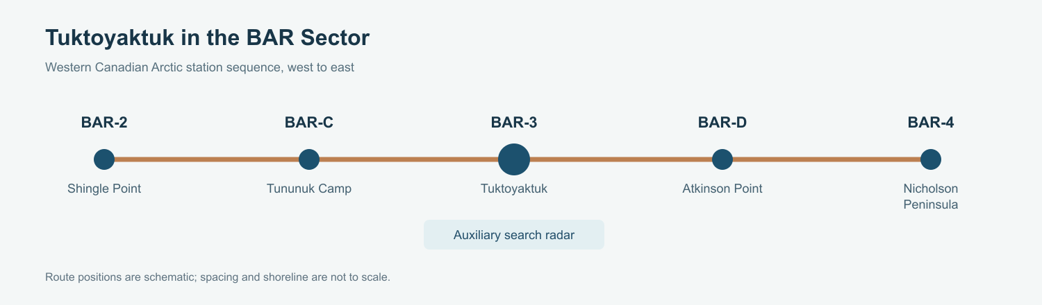 Schematic western BAR-sector sequence from Shingle Point through Tununuk, Tuktoyaktuk and Atkinson Point to Nicholson Peninsula
