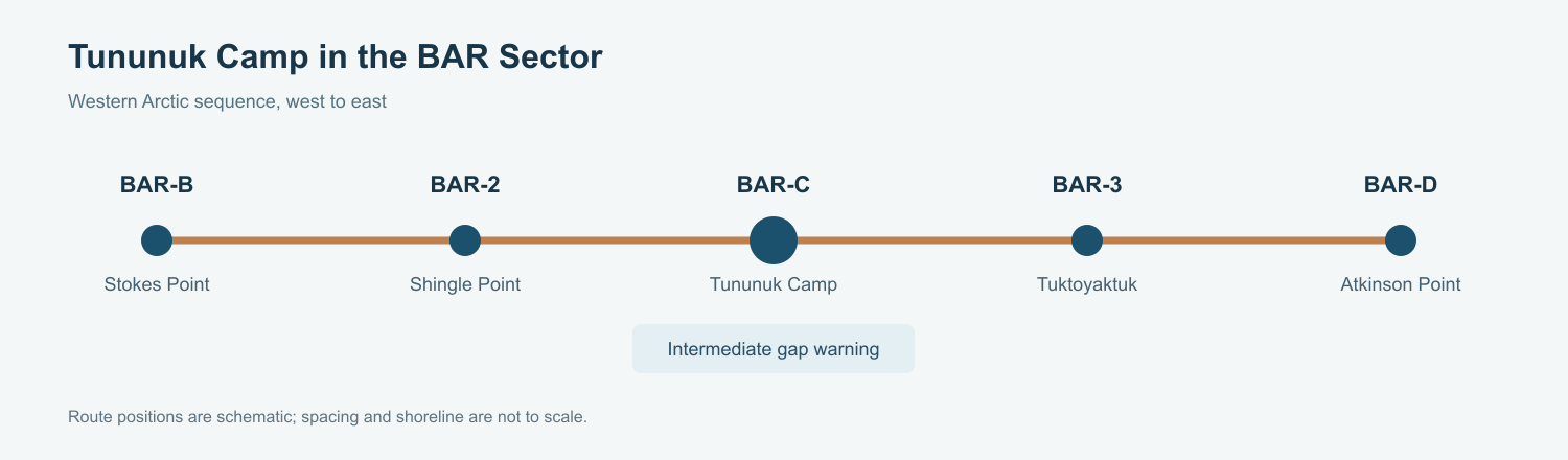 BAR sector sequence showing Tununuk Camp BAR-C between Shingle Point BAR-2 and Tuktoyaktuk BAR-3