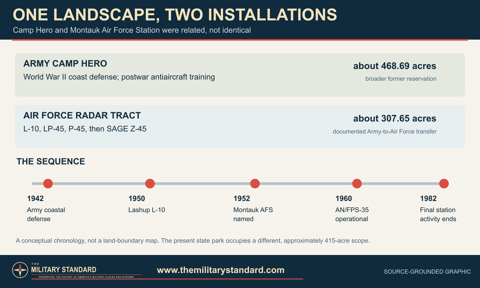 Conceptual chronology distinguishing Camp Hero and the Montauk Air Force radar tract