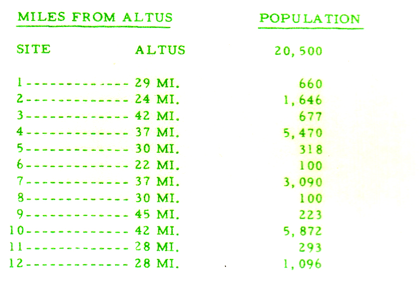 Distance of Each Silo from Altus