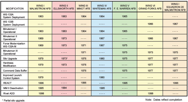 Minuteman Deployment and Modification