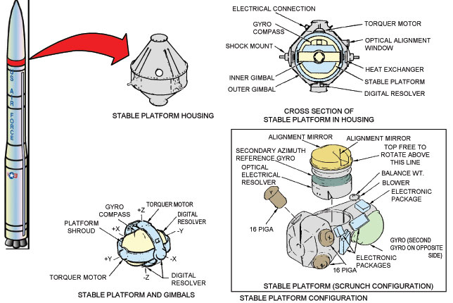 Minuteman III Gyro Stabilized Platform