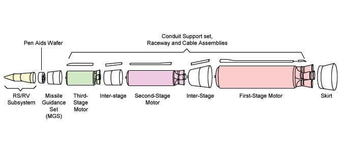 Minuteman II Major Features