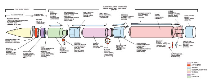 Minuteman III Features