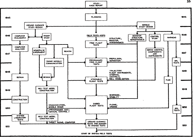 Figure 2. Synopsis of Major Steps of NIKE Development