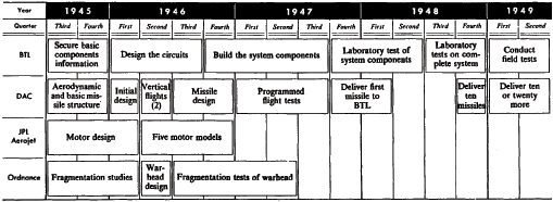 Figure 1.  Tenative NIKE Development Schedule--July 1945