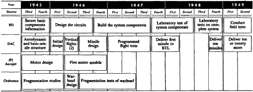 Figure 1. Tenative NIKE Development Schedule--July 1945
