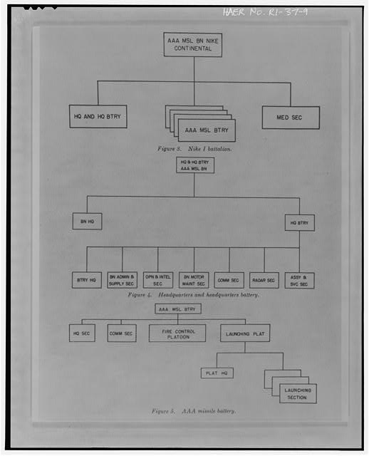 Photocopy of command flow chart of NIKE Battalion, Headquarters Battery and Missile Battery from Procedures and Drills for NIKE Ajax System, Department of the Army Field Manual, FM-44-80 from Institute for Military History, Carlisle Barracks, Carlisle, PA 1956