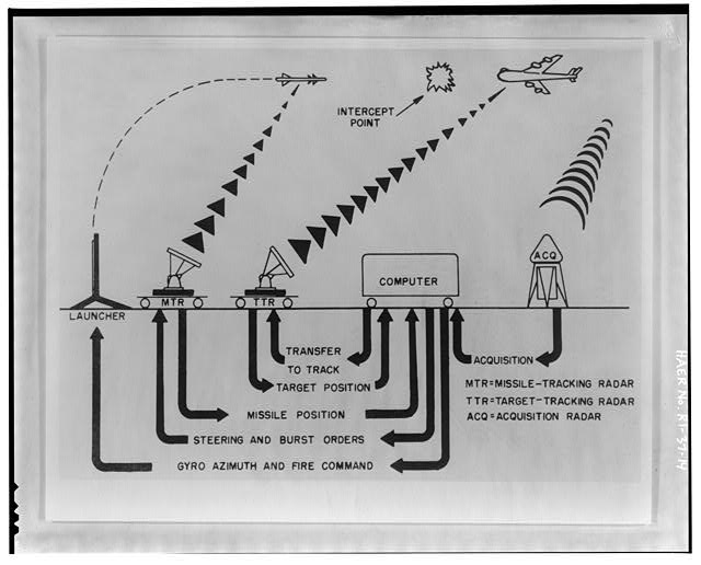Photocopy of drawing showing data flow of radar at control area from 'Procedures and Drills for the NIKE Ajax System,' Department of the Army Field Manual, FM-44-80 from Institute for Military History, Carlisle Barracks, Carlisle, PA, 1956