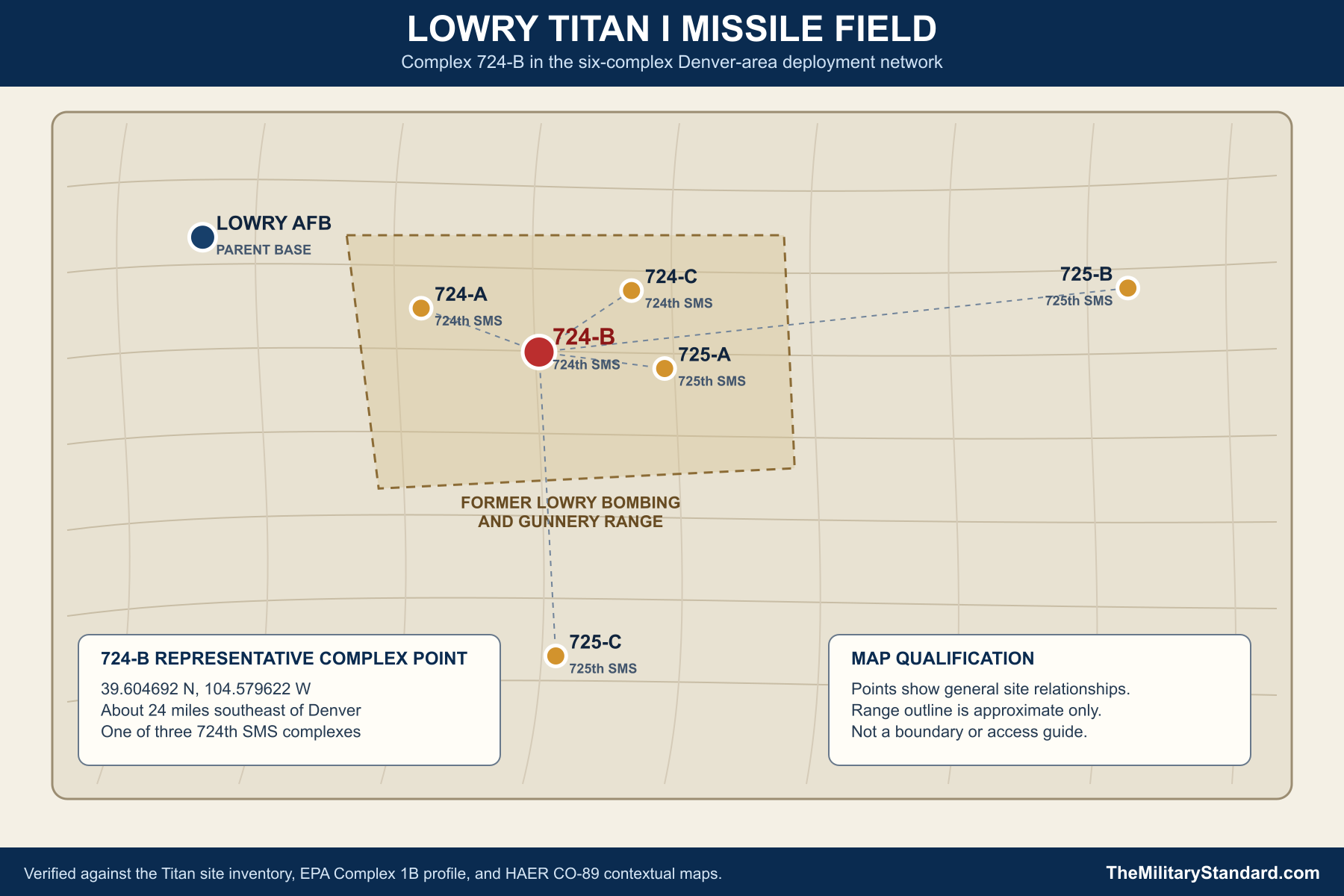 Complex 724-B in the Lowry Titan I field