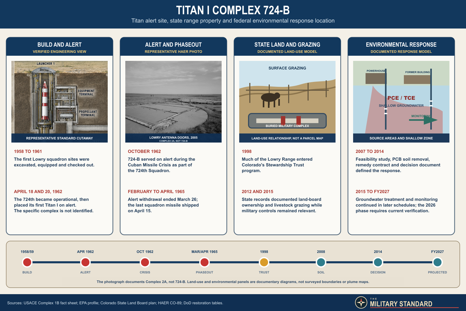 Titan I Complex 724-B illustrated history timeline