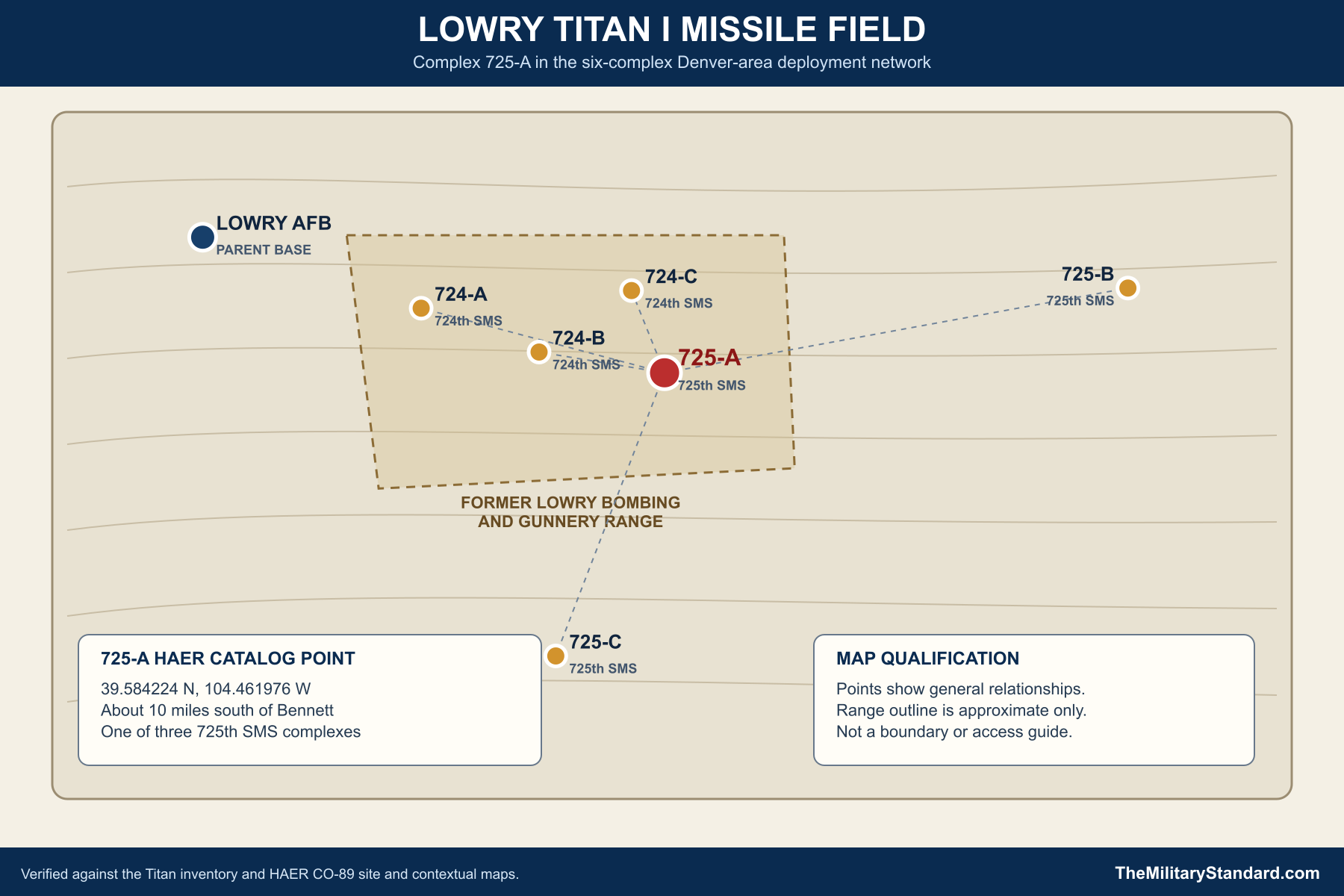 Lowry Titan I missile field relationships