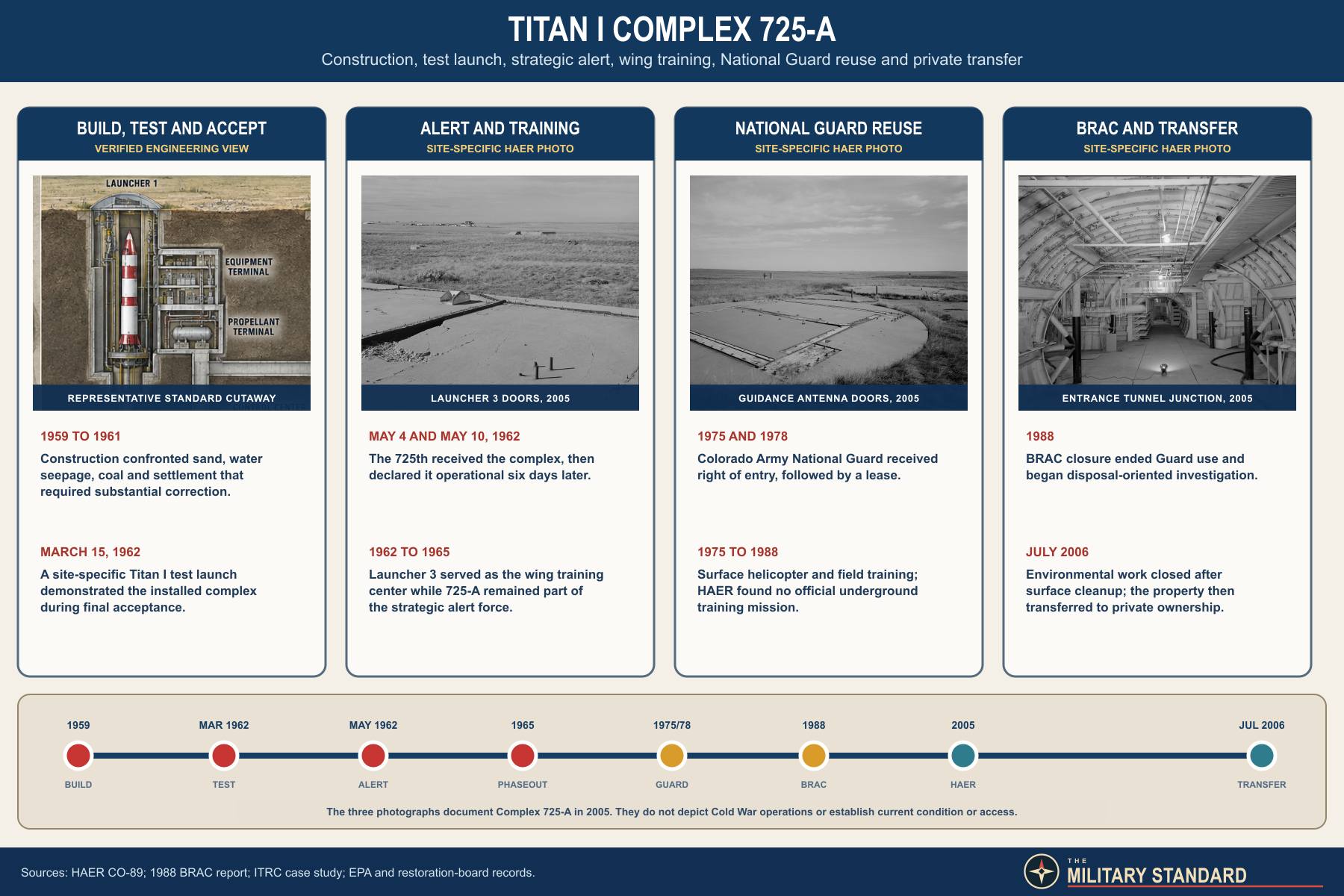 Titan I Complex 725-A illustrated mission timeline