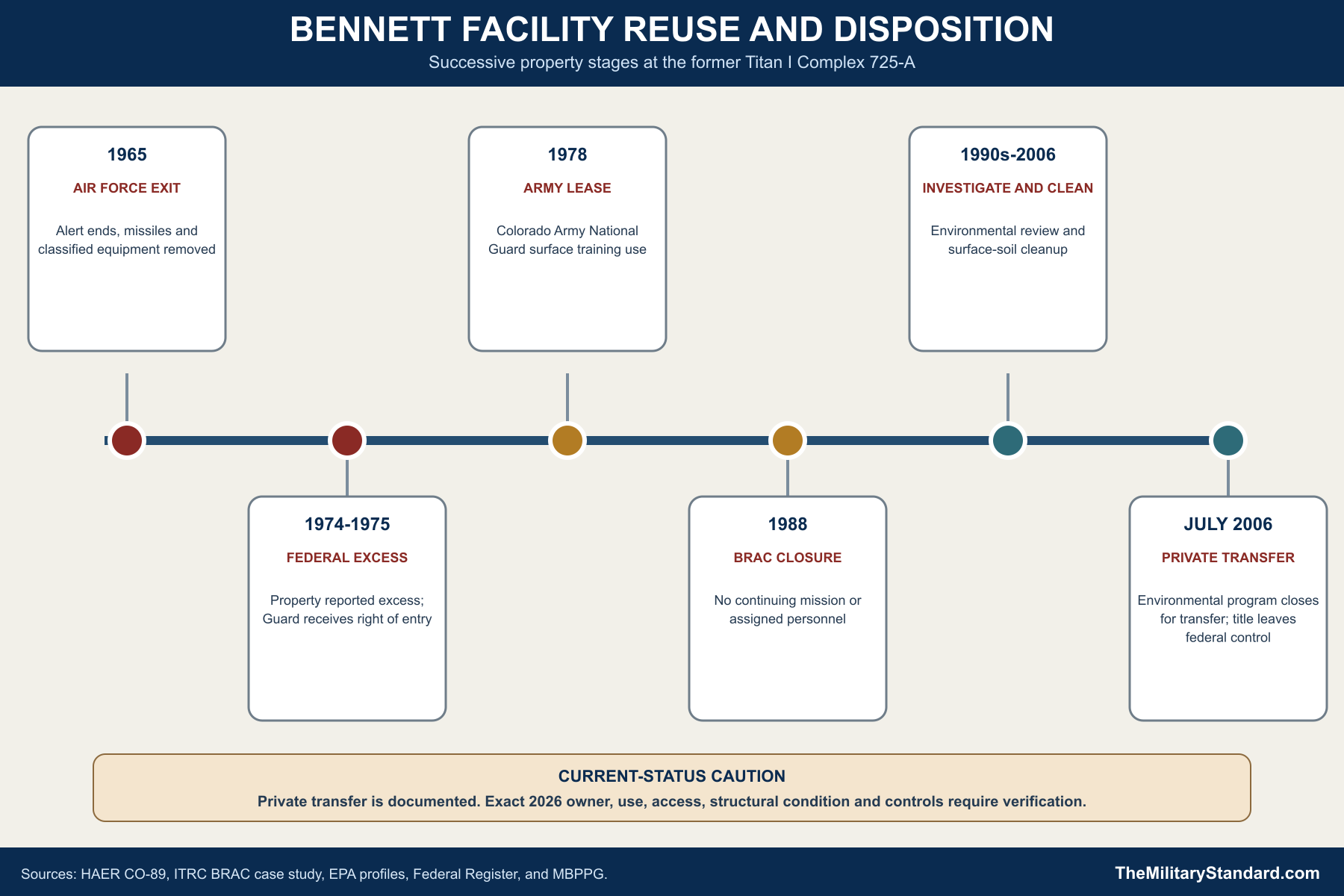Bennett Army National Guard Facility reuse and disposition