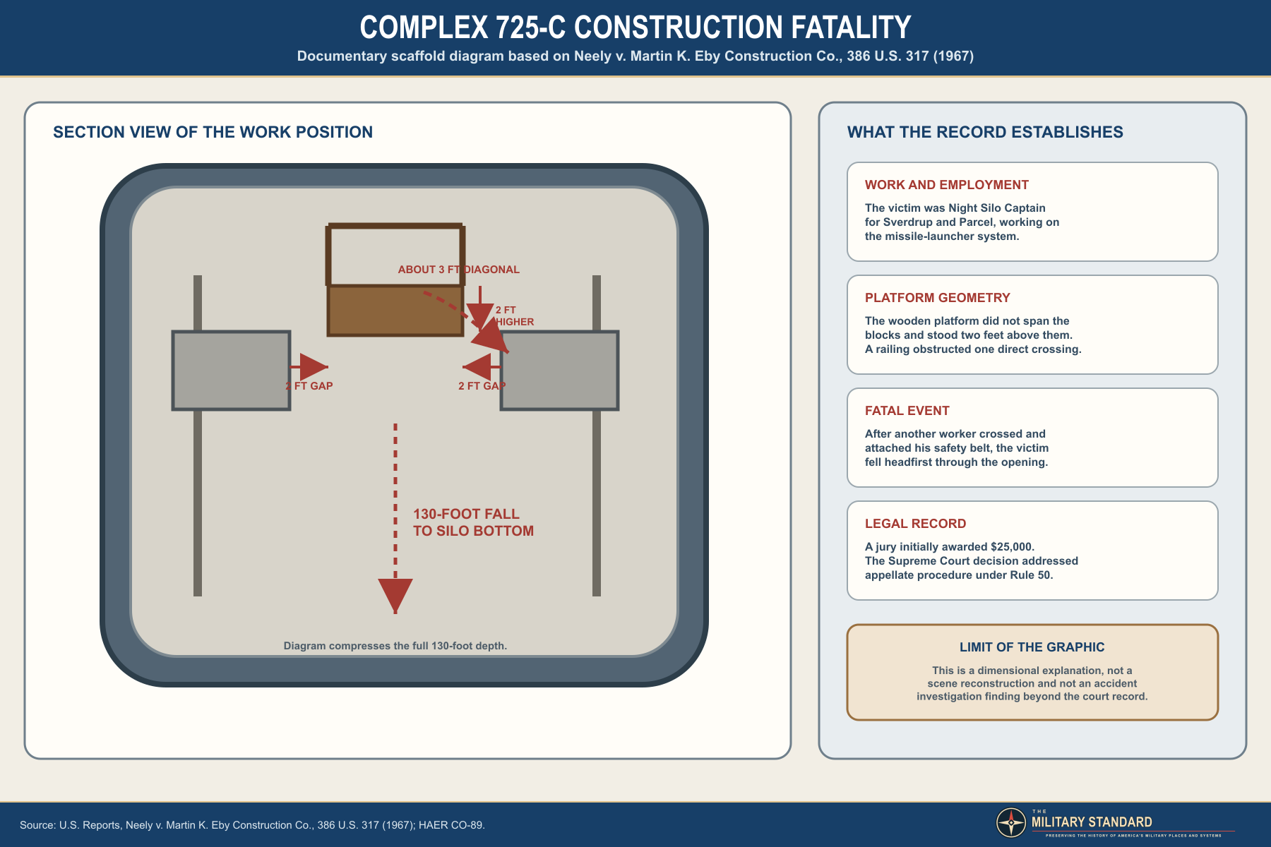 Titan I Complex 725-C construction safety record