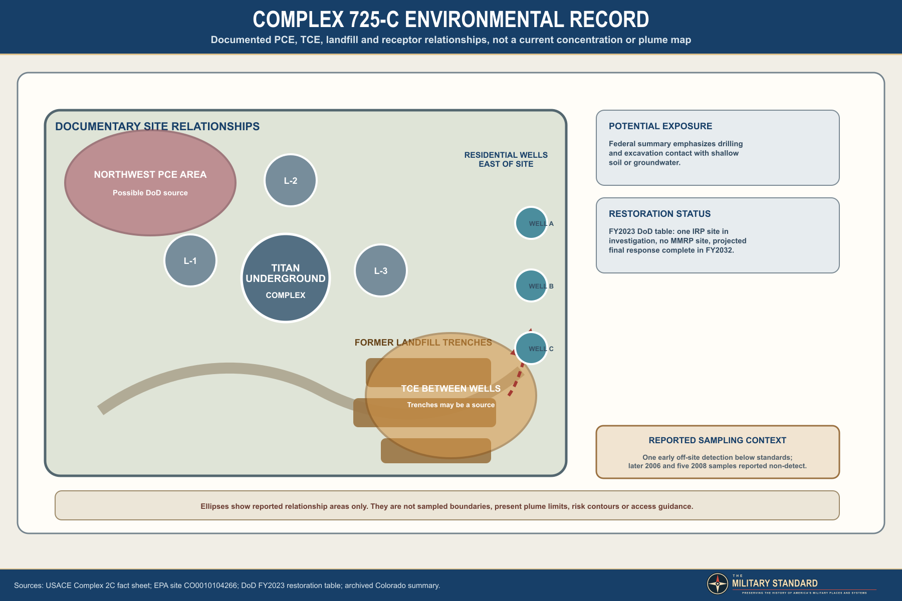 Titan I Complex 725-C environmental relationships