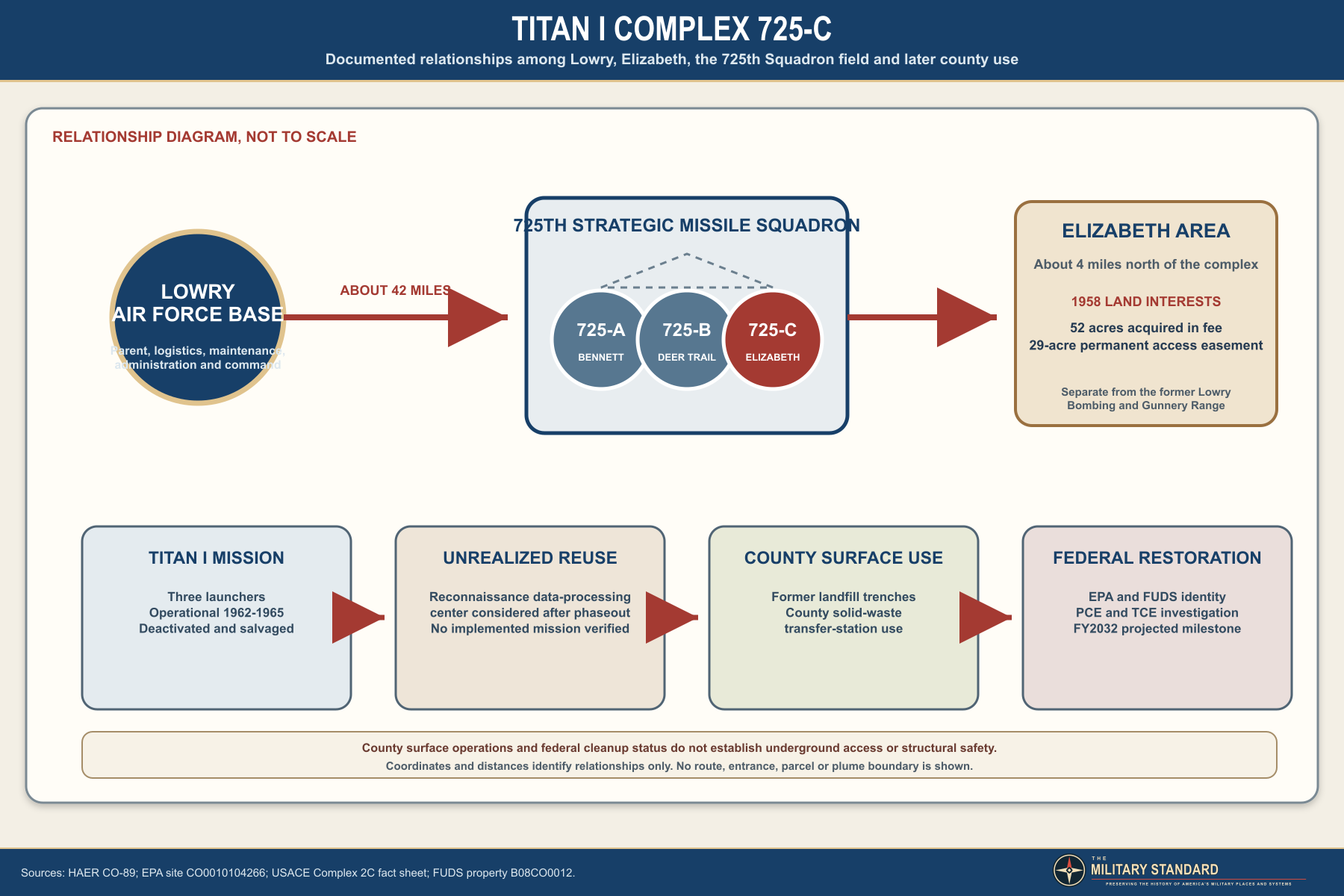 Titan I Complex 725-C field relationships