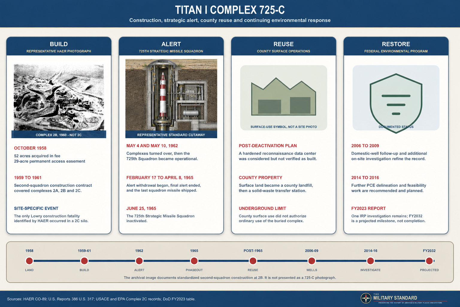 Titan I Complex 725-C illustrated history timeline