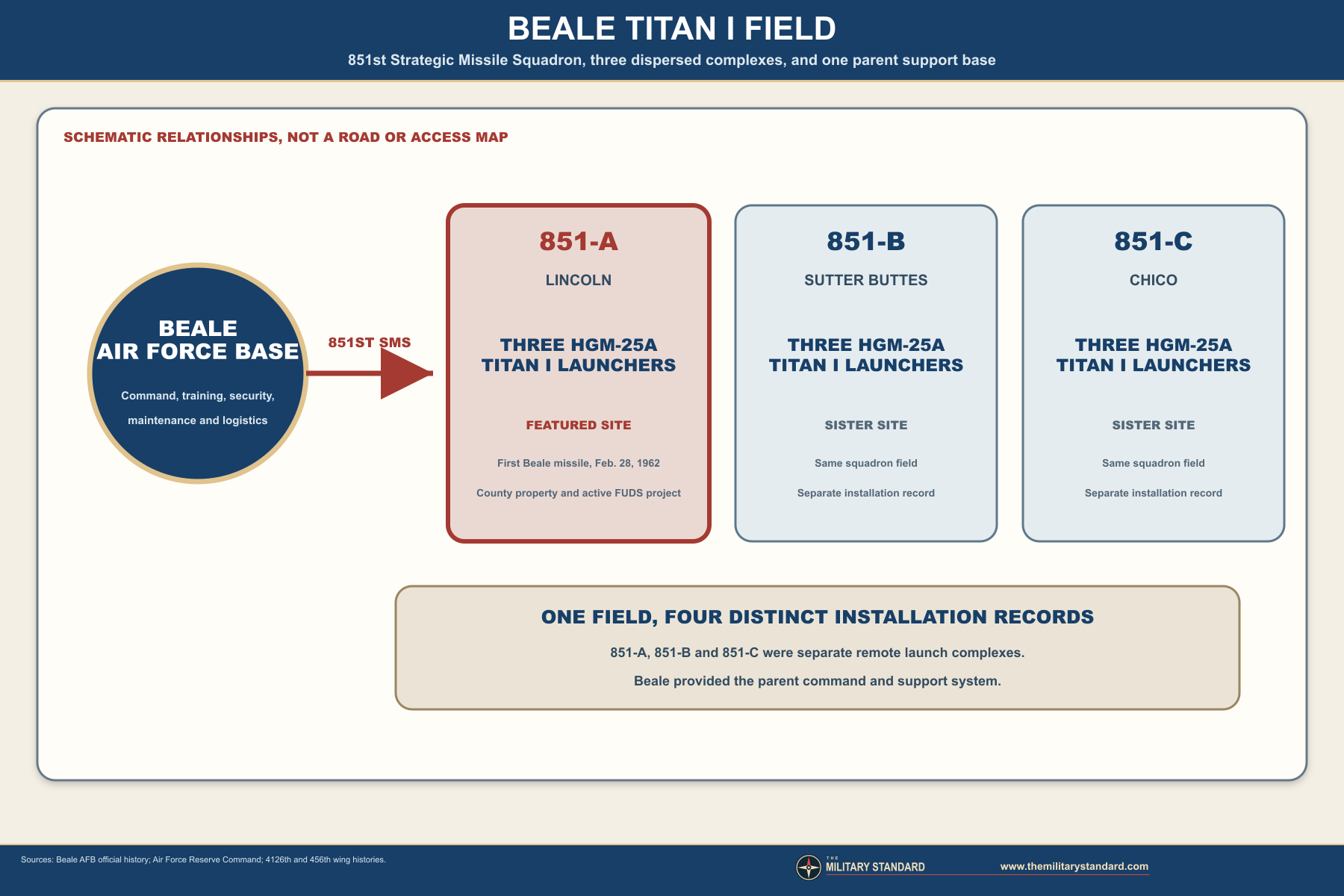Beale Titan I field relationships